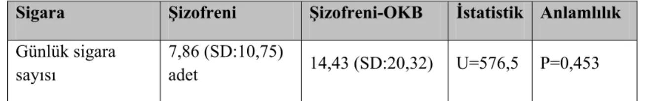 Tablo 12: Sigara kullanımı açısından iki grubun karşılaştırılması 