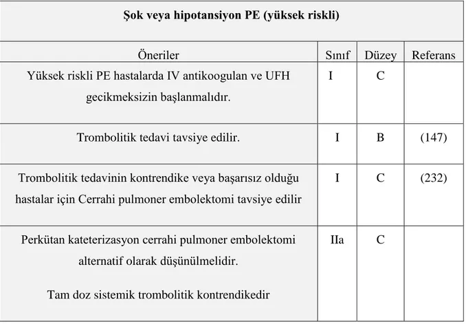 Tablo  25:ESC(European  Society  of  Cardiology)  2014  Pulmoner  Emboli  rehberinin  Yüksek Riskli Pulmoner Embolide   akut faz tedavisi için önerileri