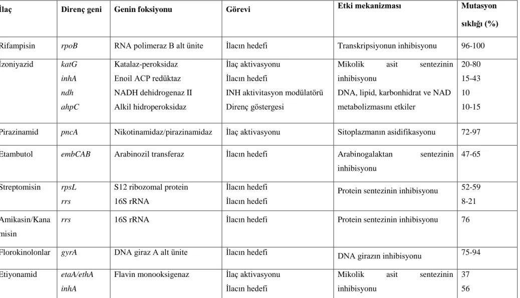 Tablo 1.  Mycobacterium tuberculosis’de ilaç direncinin genetik mekanizmaları (44) 