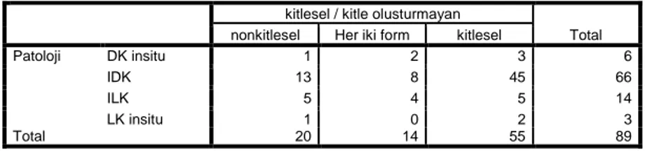 Tablo 4:Patolojiye göre kitlesel/ kitlesel olmayan kontrastlanma  