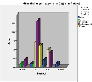 Grafik 15: Patolojiye göre kitlesel olmayan lezyonların dağılımı 