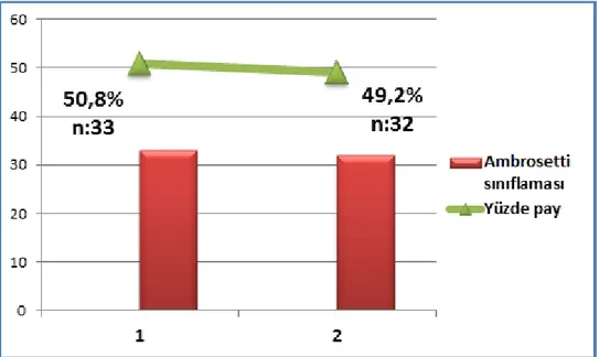 Tablo 8: Akut divertikülit tanısı alan hastalarda Ambrosetti Sınıflandırması n:40n:17n:5n:361,5%26,2%7,2%4,6%0102030405060701234