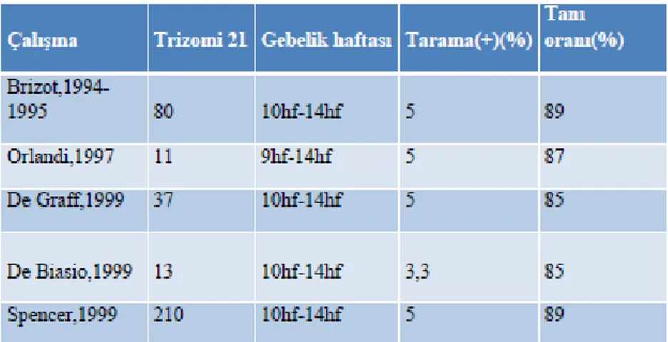 TABLO 3:Anne yaşı, NT, birinci trimester serum serbest β hCG ve PAPP-A kombinasyonunun  Trizomi 21 saptama hızları 