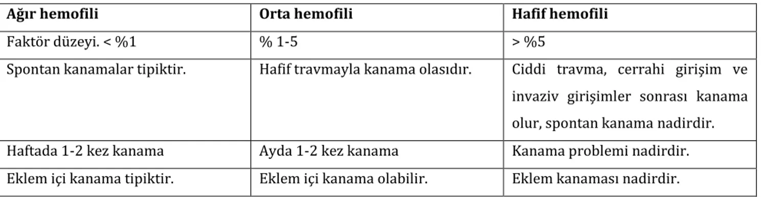Tablo 1: Hemofilide klinik sınıflama 