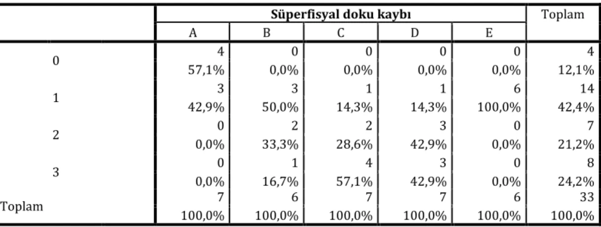 Şekil 4 : Süperfisyal doku kaybının gruplara sayısal dağılımı 
