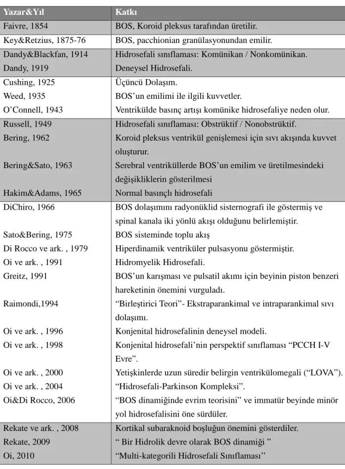 Tablo 4: Son 100 yıl içerisinde öne sürülen hidrosefali ile ilgili konseptler gösterilmektedir  (29)