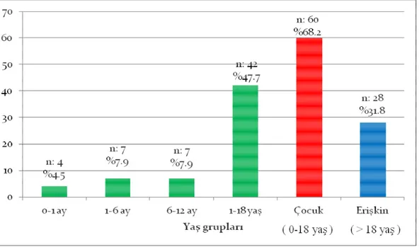 Grafik  1:  Yaş  gruplarına  göre  olgu  sayıları  ve  oranları  gösterilmektedir.  Çalışmaya  dahil  edilen olgular yaş gruplarına göre değerlendirildiğinde çocuk olguların % 68.2’ lik bir oranla  hakimiyeti  görülmektedir