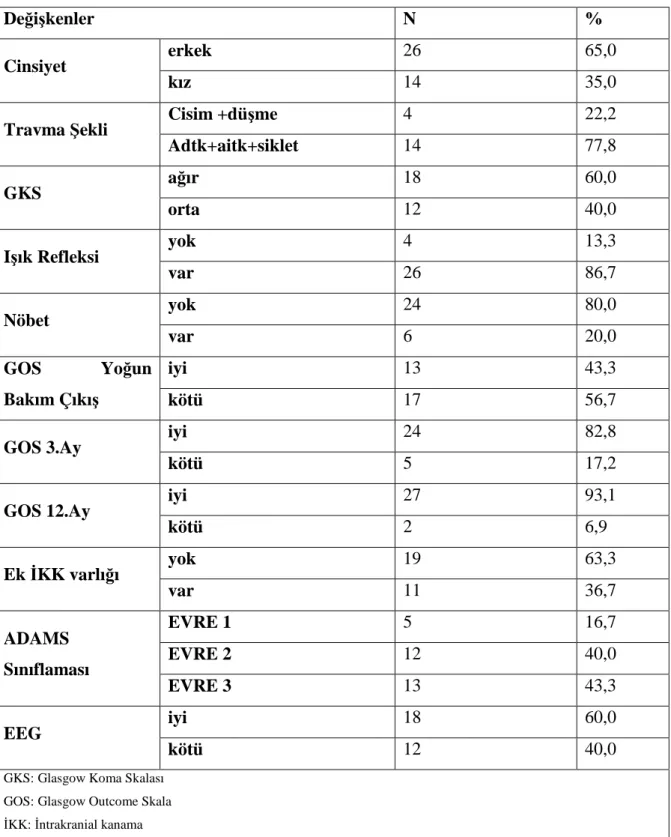 Tablo 7. Hastaların Genel Özellikleri 