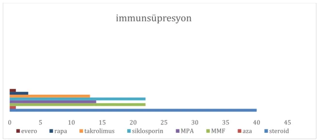 Grafik 4. Hastaların bazal dönemlerindeki idame immunsüpresif ilaçları 