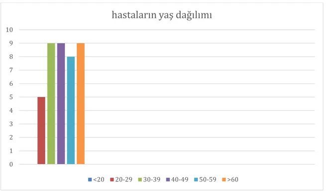 Grafik 6. Vericilerin dekadlara göre yaş dağılımları 