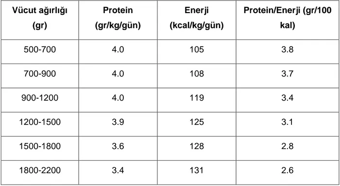 Tablo 1. Prematüre bebeklerin protein ve enerji gereksinimleri.  Vücut a ğ ırlı ğ ı  (gr)  Protein  (gr/kg/gün)  Enerji  (kcal/kg/gün)  Protein/Enerji (gr/100 kal)  500-700  4.0  105  3.8  700-900  4.0  108  3.7  900-1200  4.0  119  3.4  1200-1500  3.9  12