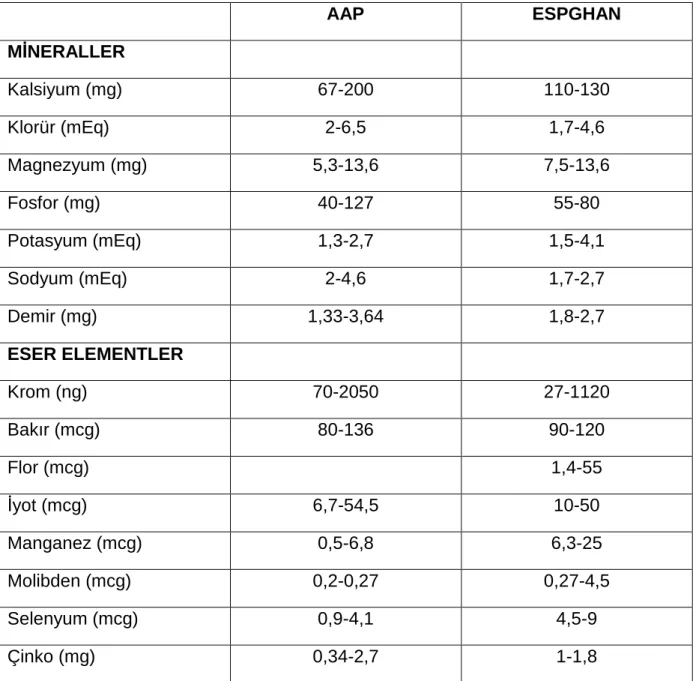 Tablo  4.  Preterm  yenido ğ anlar  için  önerilen  mineral  ve  eser  element  içerikleri  (Her  100 kaloride olması gereken)