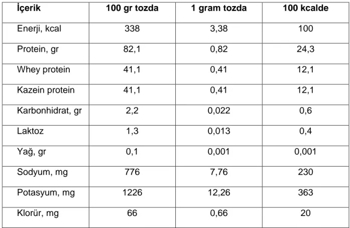 Tablo  8.  Anne  sütüne  ve  preterm  formül  mamaya  eklenebilen  protein  deste ğ inin  içeri ğ i