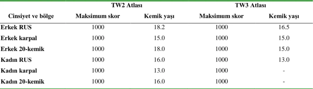 Tablo  1.  TW2  ve  TW3  atlaslarında  maksimum  skorlar  ve  kemik  yaĢlarının  karĢılaĢtırılması (37)