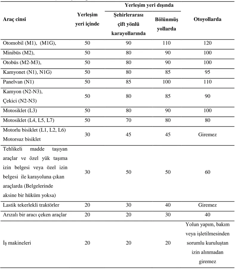 Tablo 4. Ülkemizde araçların uyması gereken hız limitleri. 