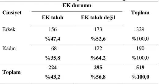 Tablo 10. EK kullanma durumuna göre erkek / kadın dağılımı.  Cinsiyet 