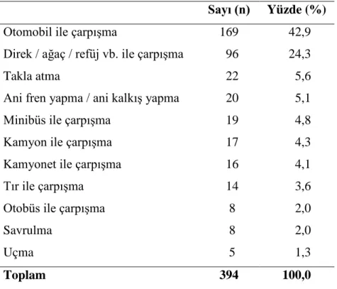 Tablo 15. Kazaların oluş mekanizması. 