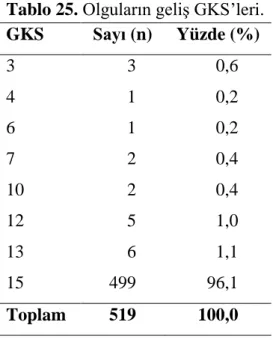 Tablo 25. Olguların geliş GKS’leri.  GKS  Sayı (n)  Yüzde (%)  3      3      0,6  4      1      0,2  6      1      0,2  7      2      0,4  10      2      0,4  12      5      1,0  13      6      1,1  15  499    96,1  Toplam  519  100,0 