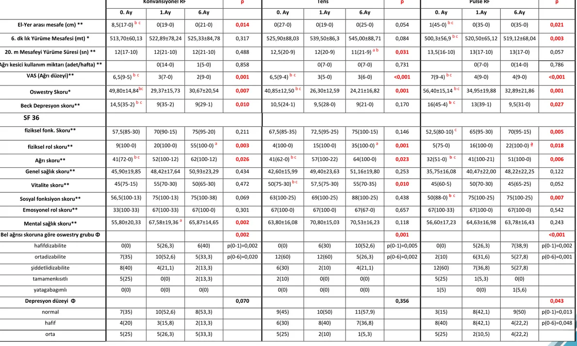 Tablo 3. Tedavi sonrası değerlendirme sonuçları 