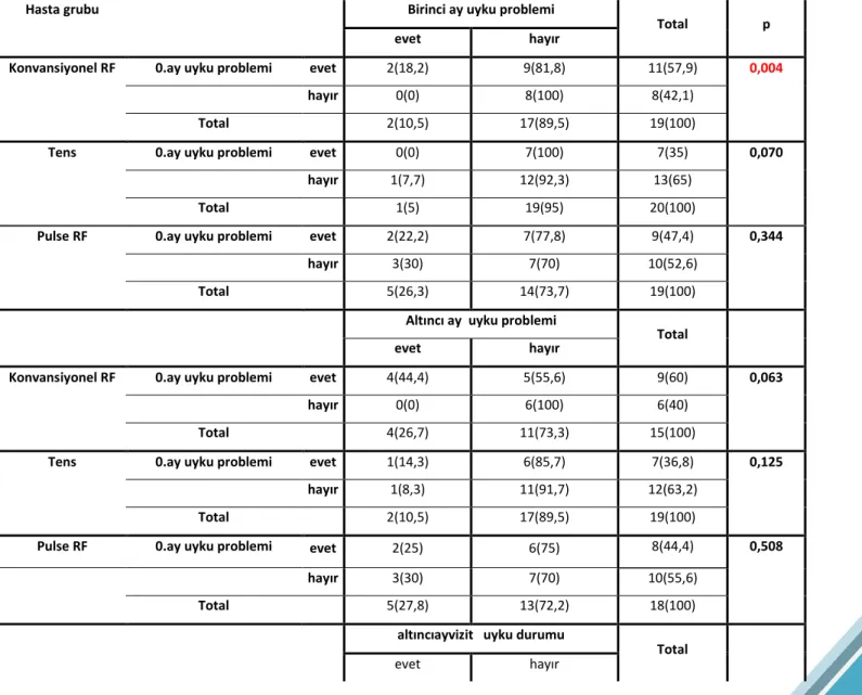 Tablo 5. Grup İçi Dönemler Arası Uyku Durumu Karşılaştırması 