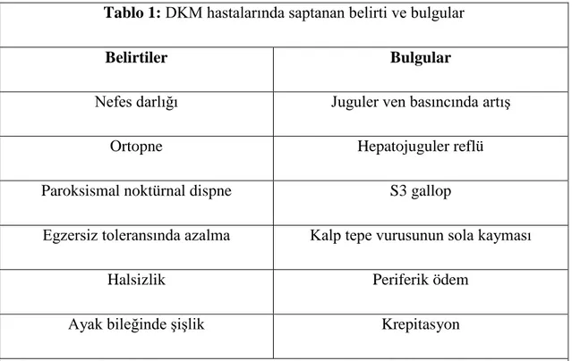 Tablo 1: DKM hastalarında saptanan belirti ve bulgular 