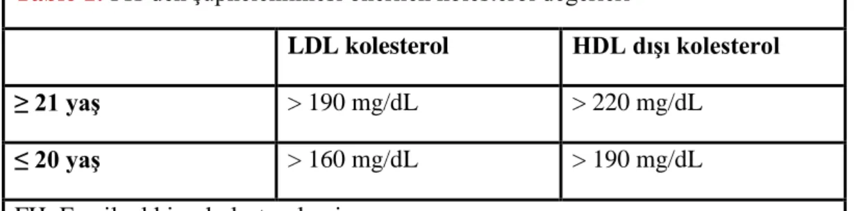 Tablo 1:  FH’den şüphelenilmesi önerilen kolesterol değerleri 