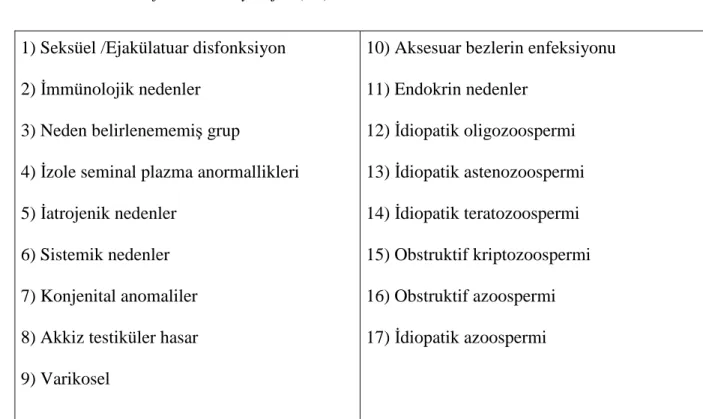 Tablo 1:  Erkek infertilitesi etiyolojisi (26) 