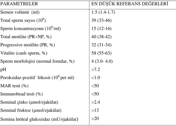 Tablo 2:  Dünya Sağlık Örgütü Kriterlerine Göre Semen Analizi (155) 
