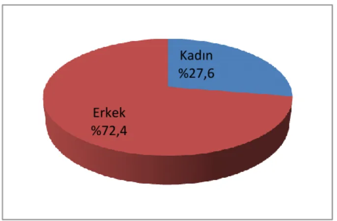 Şekil 1. Hastaların cinsiyet dağılımları 