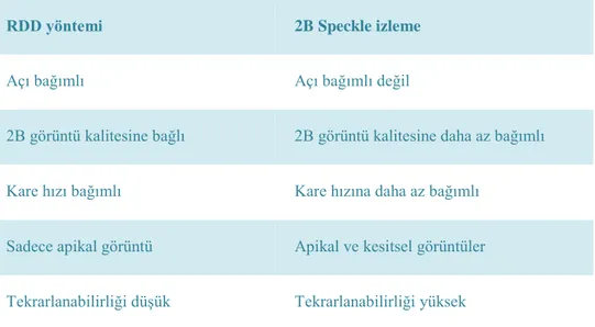 Tablo 6. Deformasyon görüntüleme tekniklerinin karĢılaĢtırılması 