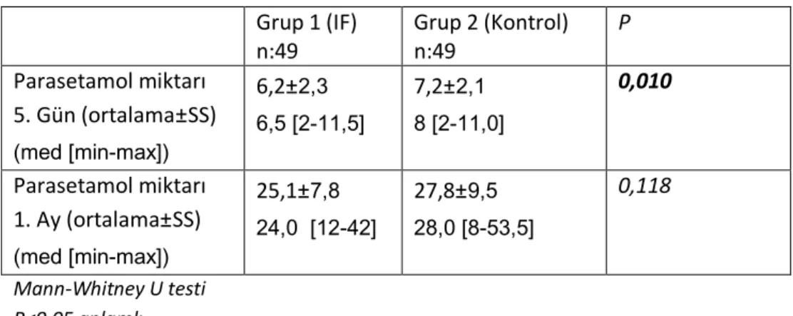 Tablo 8:  Parasetamol Kullanımı  Grup 1 (IF)  n:49  Grup 2 (Kontrol) n:49  P  Parasetamol miktarı   5
