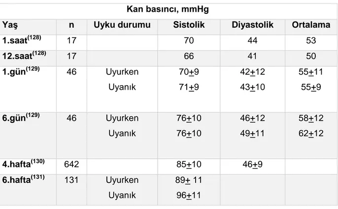 Tablo 7. Sa ğlıklı  yenidoğanlarda kan basıncı  değerleri (123-126. kaynaklardan  al ınmıştır)