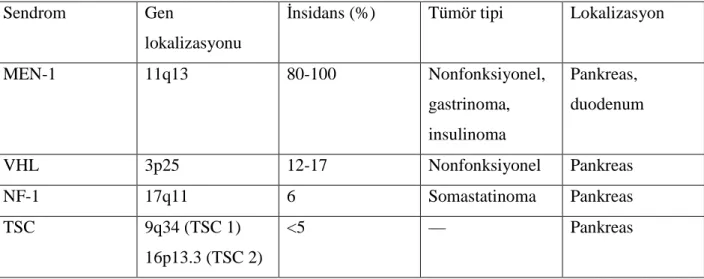 Tablo 2: Herediter sedromlar ile ilişkili PNET. (MEN-1, Multipl endokrin neoplazi tip1; VHL, 