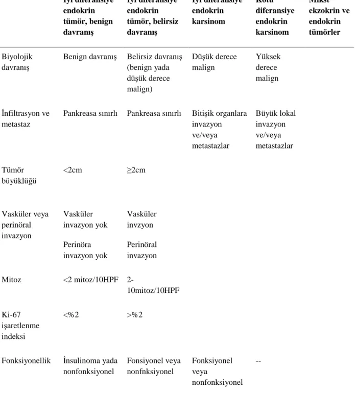 Tablo 5: Pankreatik Nöroendokrin Tümörlerin Dünya Salık Örgütü (WHO) Sınıflaması (2004) a