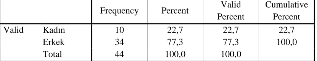 Tablo 4.1. İKB - Kadın/Erkek Oranı  Frequency  Percent  Valid 