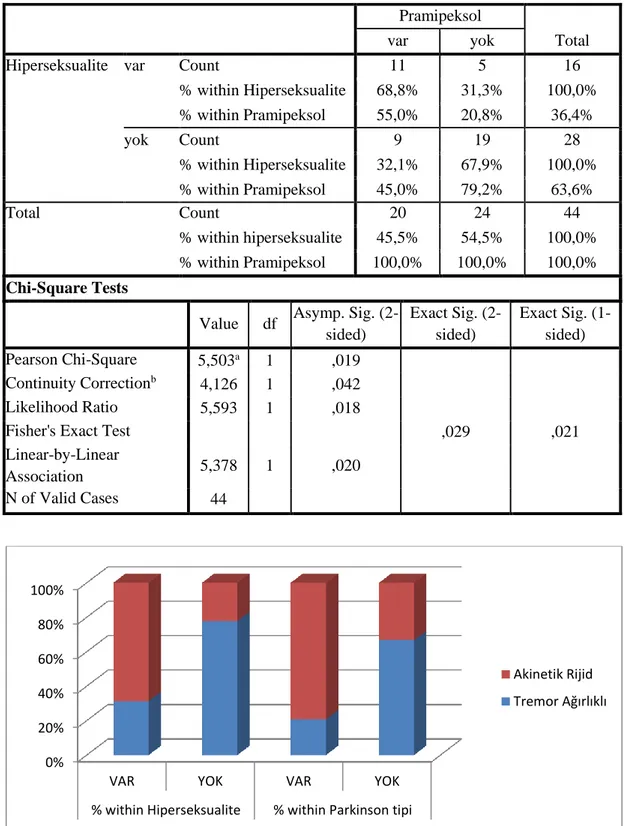 Tablo 4.9. Hiperseksualite ve Pramipeksol İlişkisi  Pramipeksol