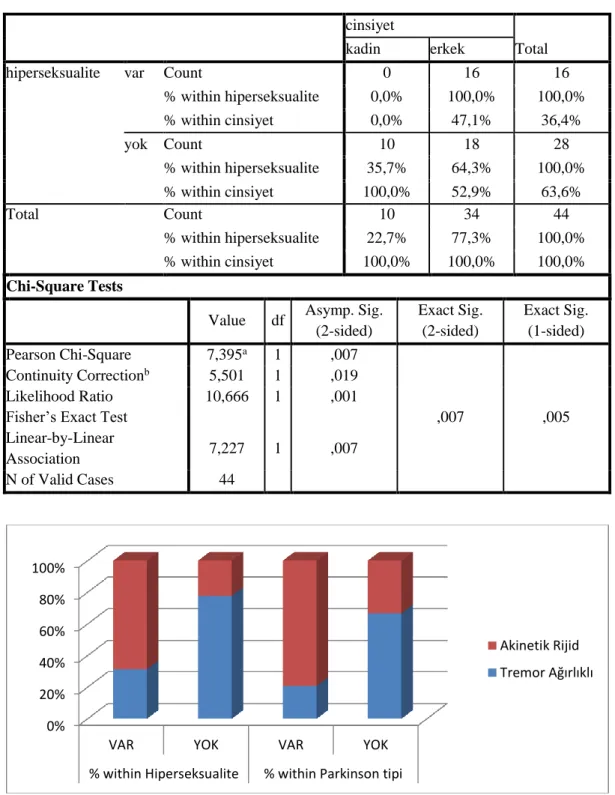 Tablo 4.11. Hiperseksualite ve Cinsiyet İlişkisi  cinsiyet 