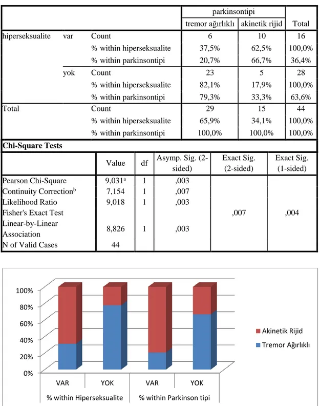 Tablo 4.12. Hiperseksualite ve Parkinson Tipi İlişkisi  parkinsontipi 