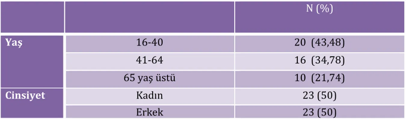 Tablo 1: Hastaların yaş ve cinsiyet verileri 