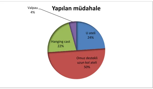 Tablo 2: Kırık tipleri, tarafları, radial sinir tutulumu  