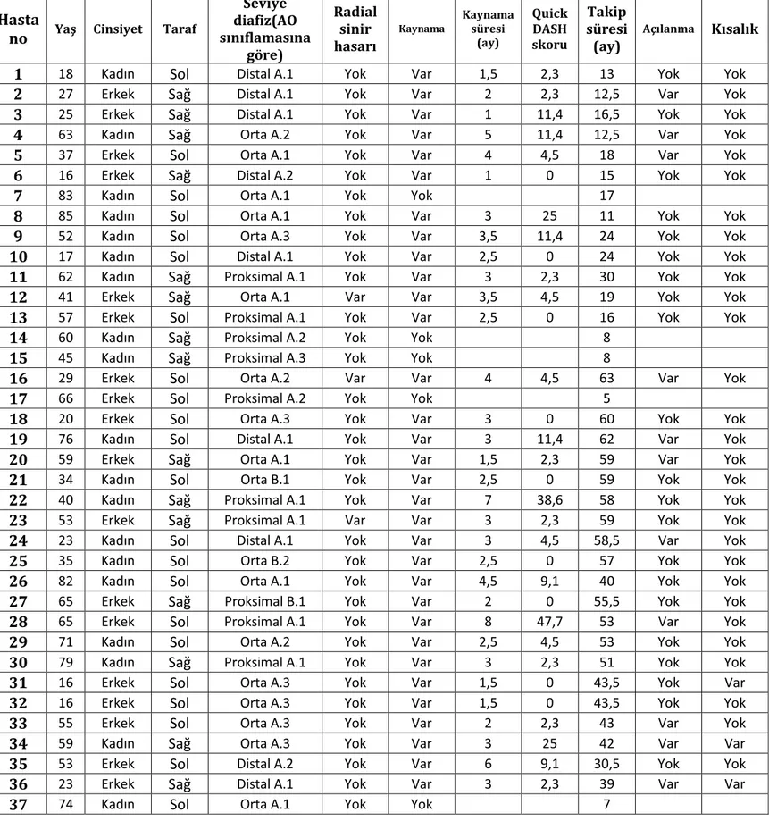 Tablo 3: Hastaların toplanan verileri  Hasta 