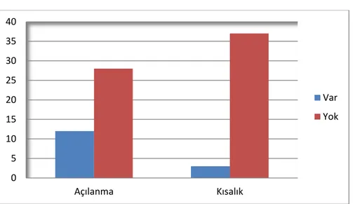 Grafik 4: Açılanma ve kısalık ile kaynama oranları 