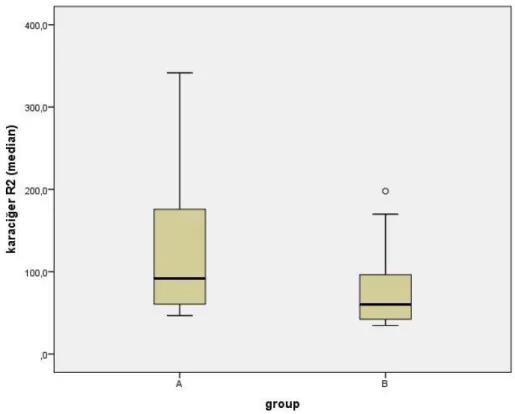 Grafik 2: A ve B grubunun karaciğer median R2 değerlerinin box plot grafiği 