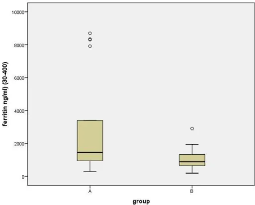 Grafik 3: A ve B grubunun serum ferritin değerlerinin box plot grafiği 