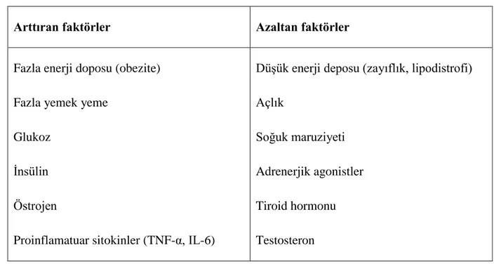 Tablo 6. Dolaşımdaki leptin seviyesini etkileyen faktörler (69)