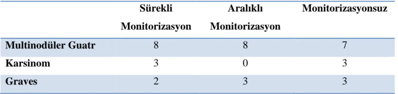 Tablo 2: Gruplardaki hastaların tiroidektomi endikasyonlarına göre dağılımı  Sürekli  Monitorizasyon  Aralıklı  Monitorizasyon  Monitorizasyonsuz  Multinodüler Guatr  8  8  7  Karsinom  3  0  3  Graves  2  3  3 