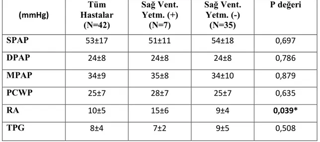 Tablo 15. Sağ Kalp Kateterizasyon Ölçümleri-Sağ Ventrikül Yetmezliği İlişkisi 