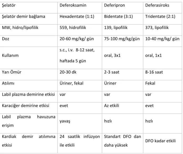 Tablo 2. Demir şelatörlerinin özellikleri 
