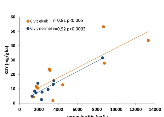Figür  1.  Hastaların  Cvitamin  statüsüne  göre  KDY  ve  serum  ferritin  düzeyleri  arasındaki  korelasyon  0102030405060 0 2000 4000 6000 8000 10000 12000 14000KDY (mg/g ka) 