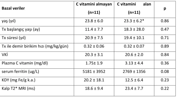 Tablo 4. C vitamin suplemantasyonu alan ve almayan grubun demografik özellikleri, plazma C  vitamin düzeyleri ve demir statüleri 